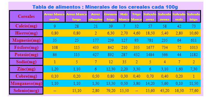 Tabla de minerales de los cereales
